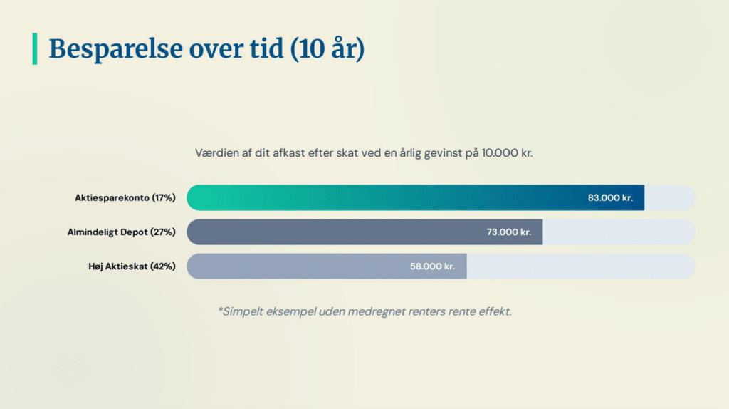 Diagram fra Kroner & Øre der viser forskellen på afkast efter skat med en aktiesparekonto på 17 procent mod normal aktieskat