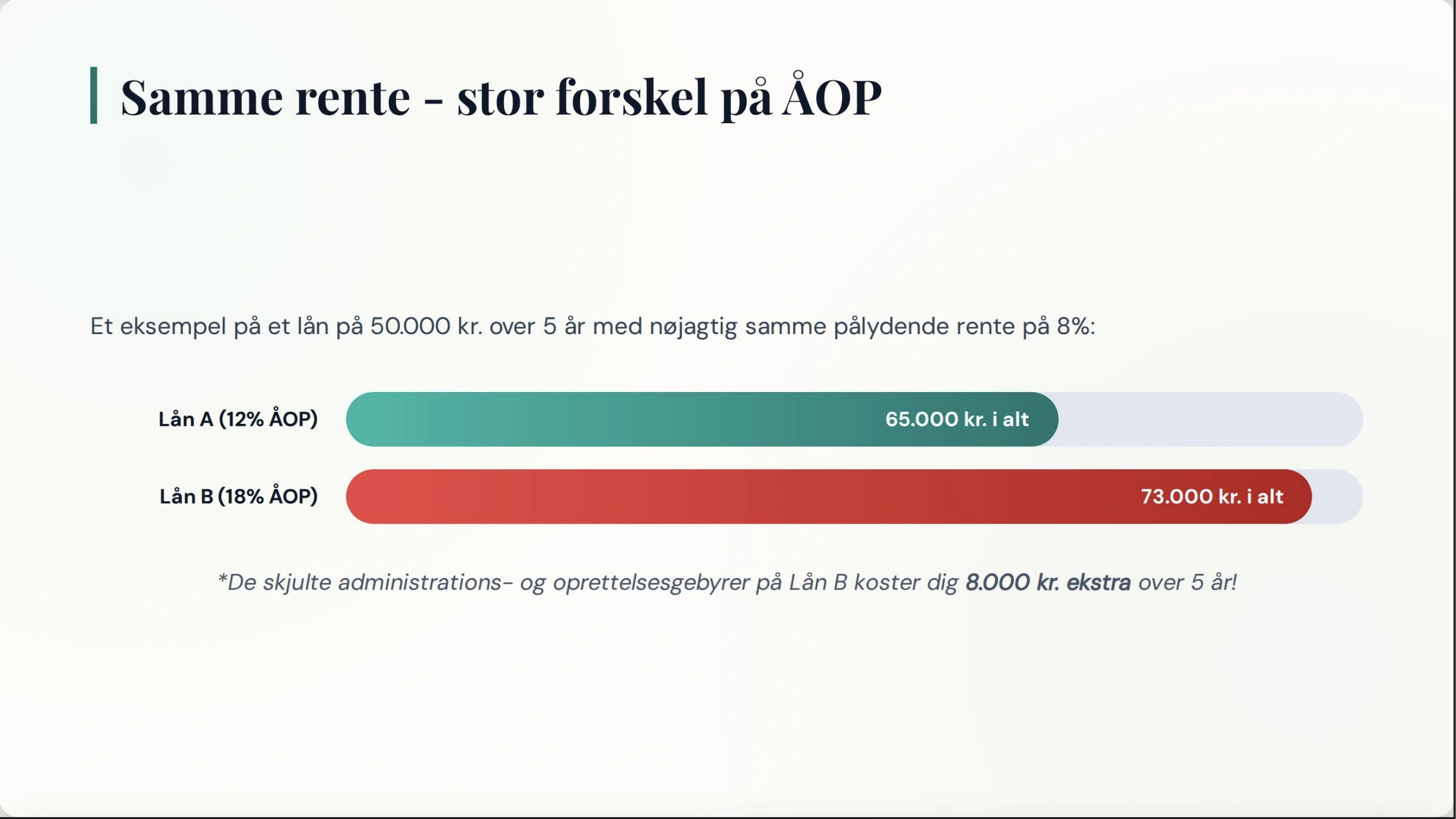 Infografik med titlen Samme rente - stor forskel på ÅOP, der viser et regneeksempel på to lån på 50.000 kr. over 5 år med forskellig ÅOP.