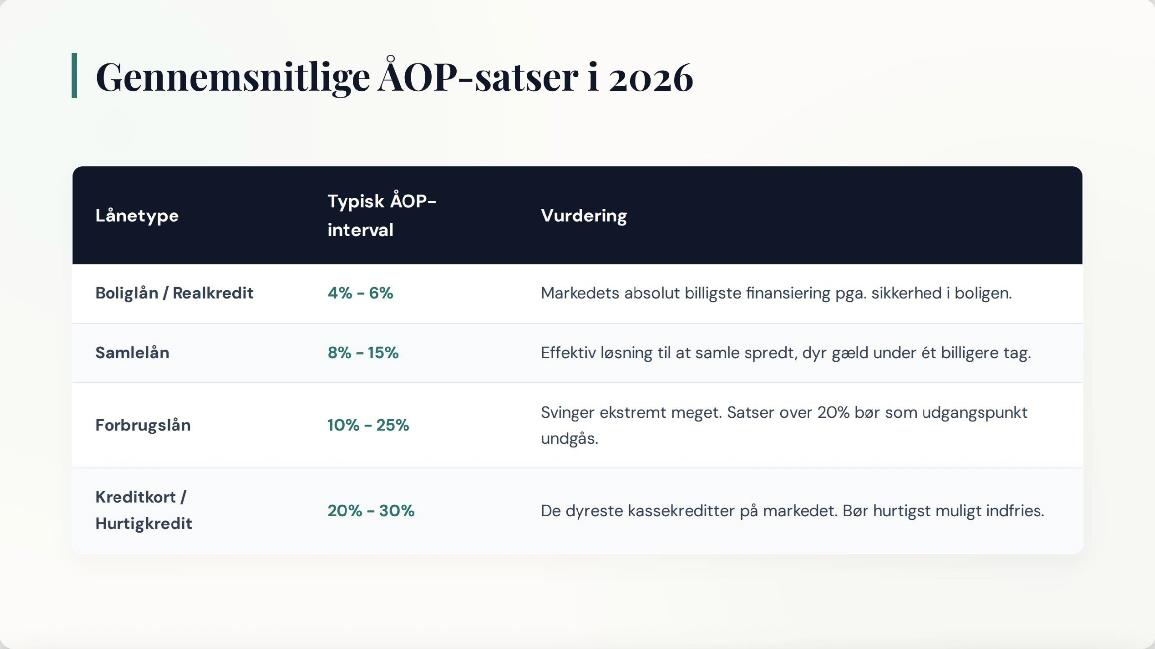 Oversigt over hvad er ÅOP på forskellige lån, der viser de gennemsnitlige satser i 2026 for boliglån, samlelån og forbrugslån.